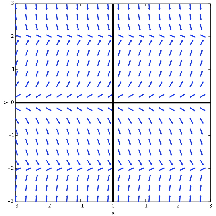 direction field plot of dy/dx = y(4-y^2)