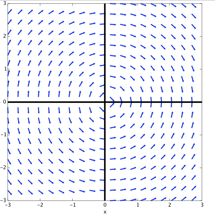 direction field plot of dy/dx = -x/y