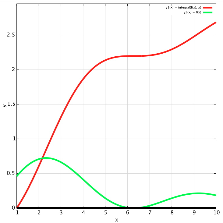 integralPlot of (1 - Cos(x))/x
