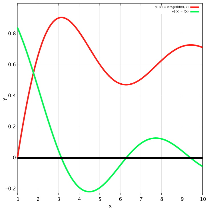 integralPlotSinXDivX