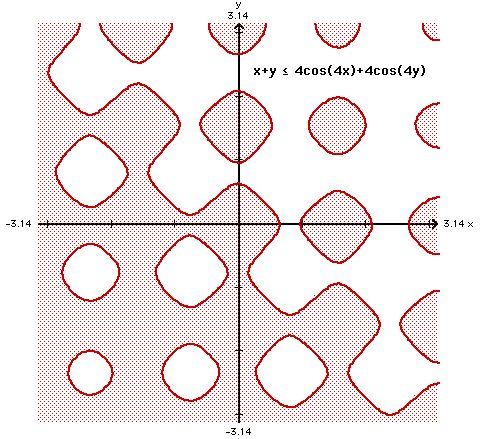 Large Plot of Nonlinear inequality)