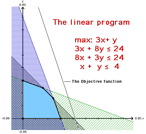 Large plot of Linear Progranm