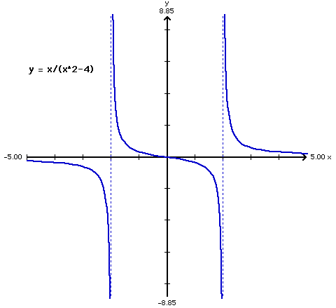 Plot of y = x/(x^2-4)