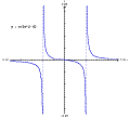 Small plot of rational function