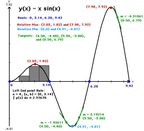 Use of Numerical Tools Plot
