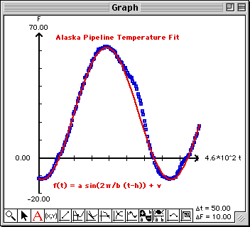 Fit of Alaska Pipeline temperature data