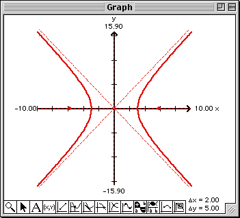 Plot of Hyperbola