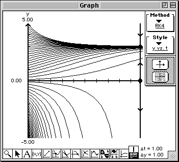 Family of solutions plot