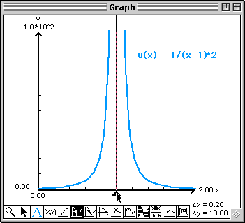 Limit of u(x)