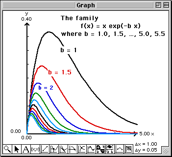 Plot of the family f(x) = x exp(-b x)