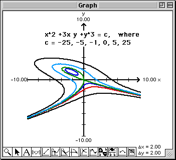 Plot of x^2 +3x y +y^3 = c