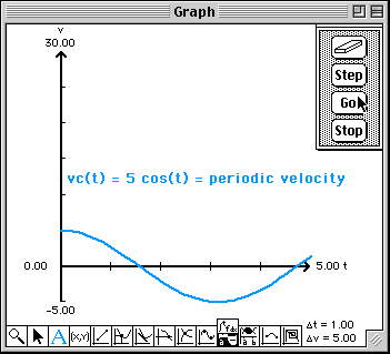 Periodic Velocity
