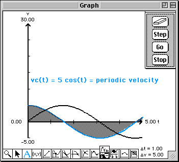 Periodic Velocity