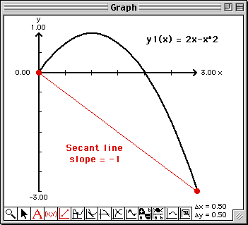 Plot of y1 with secant line