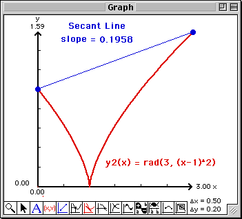 Plot of y2 with secant