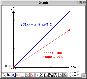 Plot of y3 and secant line