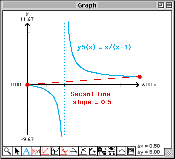 Plot of y5 and secant