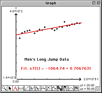 Least squares fit of men's data