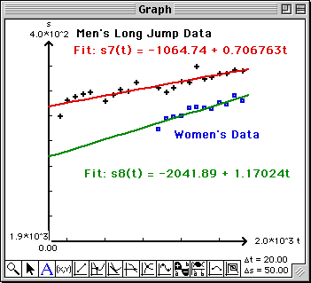 Least squares fit of women's data