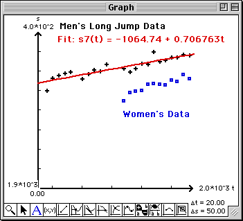Ovelay of women's data