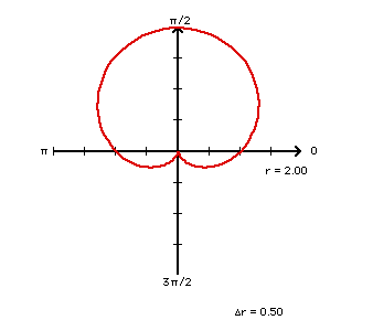 Cardioid approixmation start