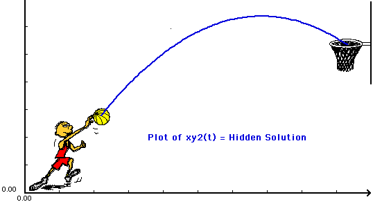 Plot of hidden solution