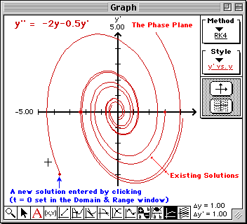 Solutions in phase plane