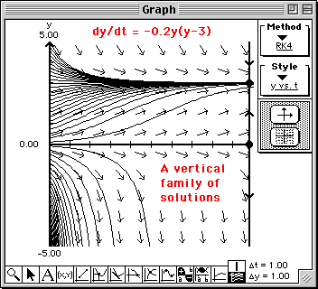 Vertical family of solutions