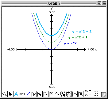 Plot of x^2, x^2+1, and x^2 +2