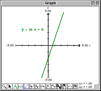 Plot of y = mx + b